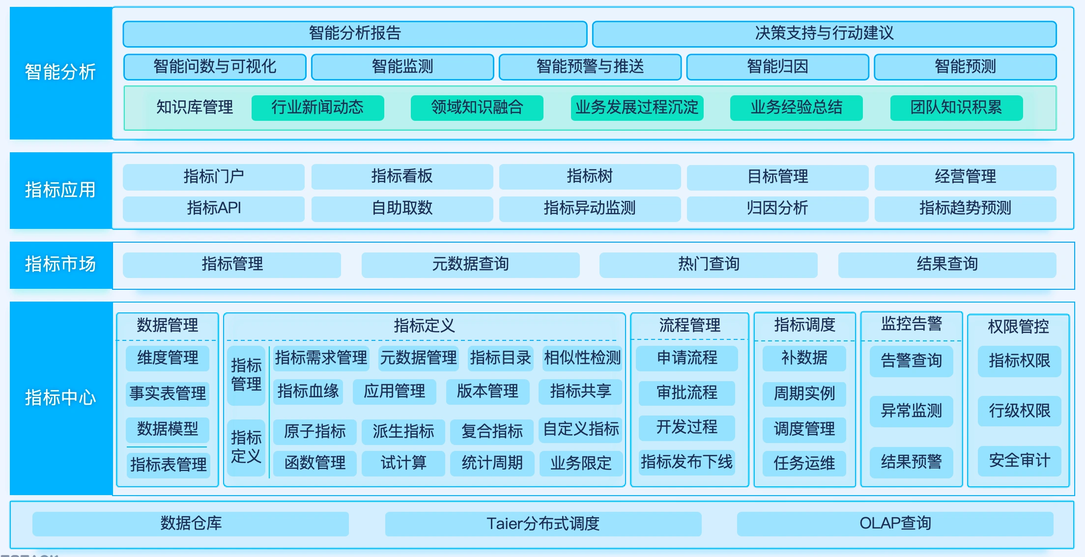 以指标为核心的智能决策中枢