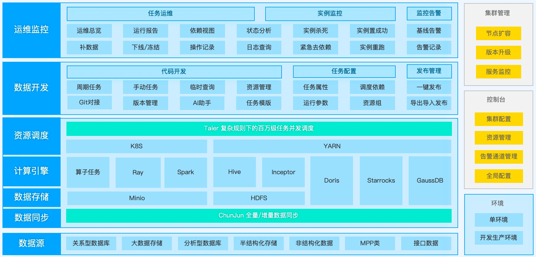 离线数据开发的统一平台