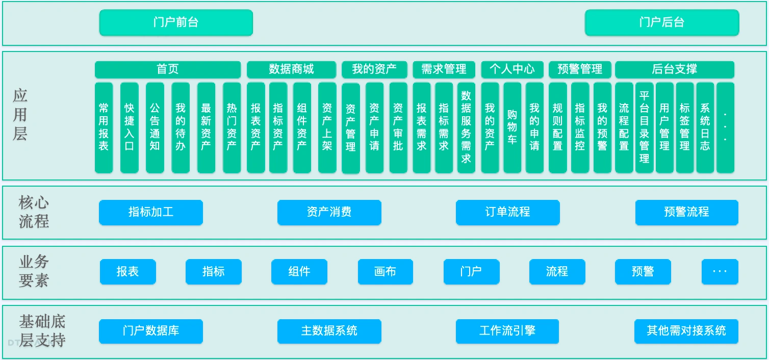轻量化的数据资产消费平台