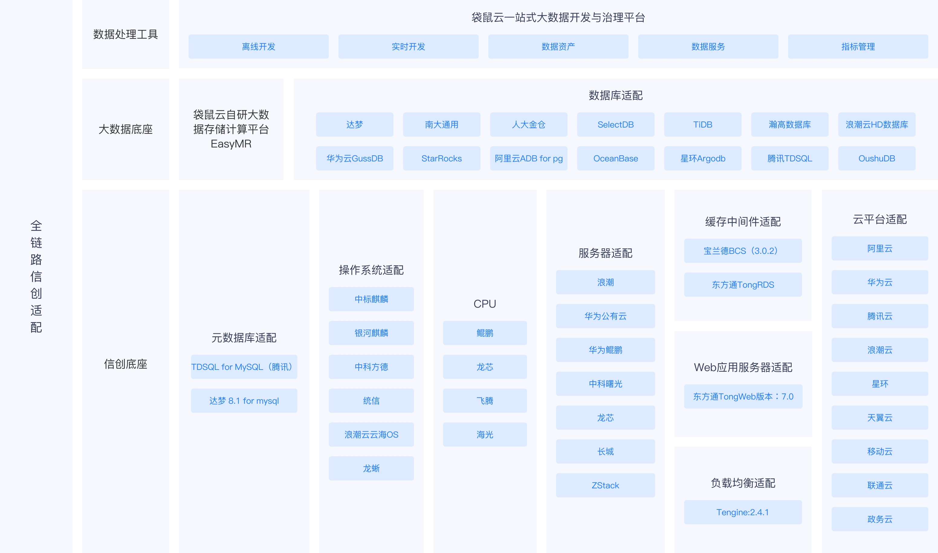 安全管控与信创