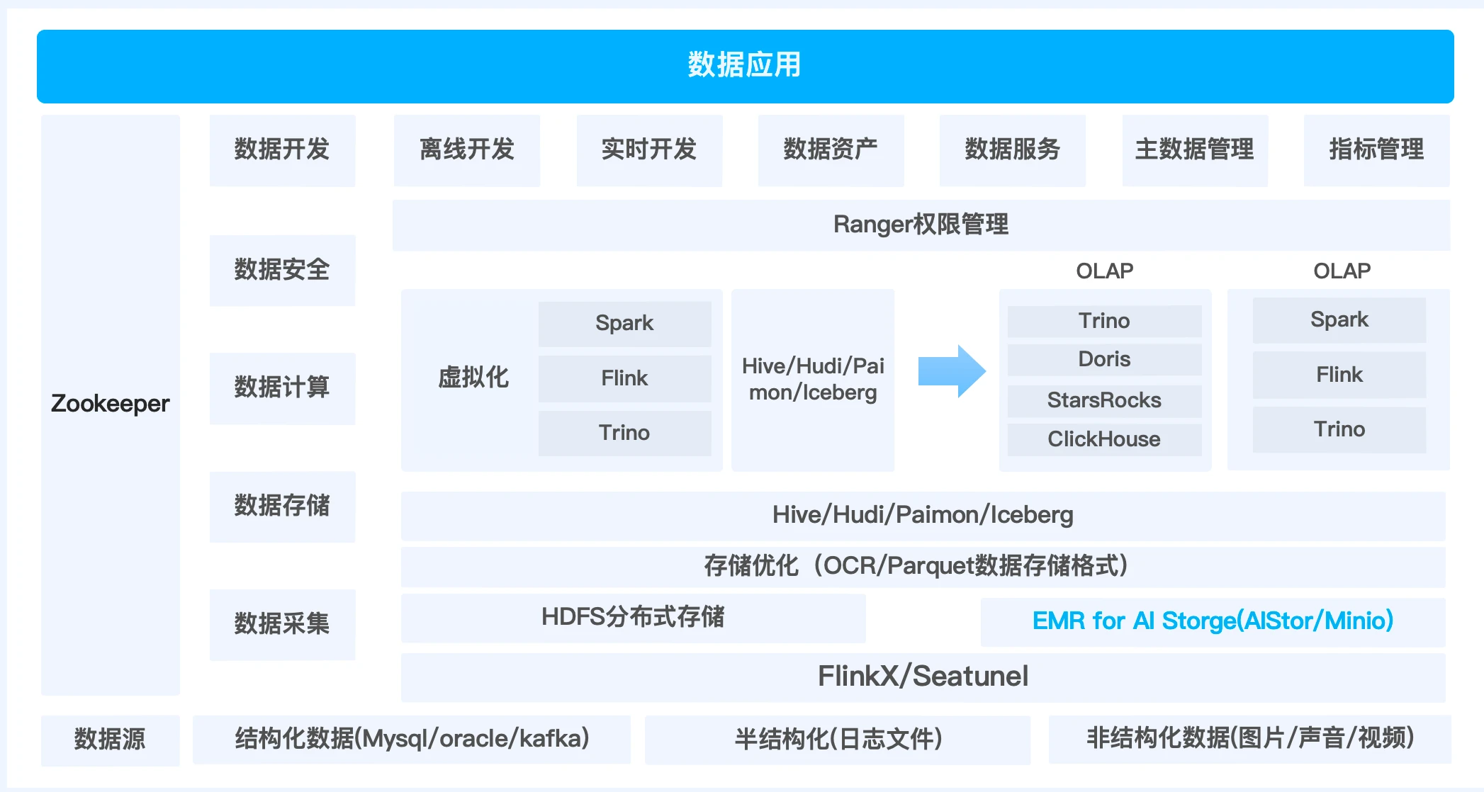 湖仓一体存储