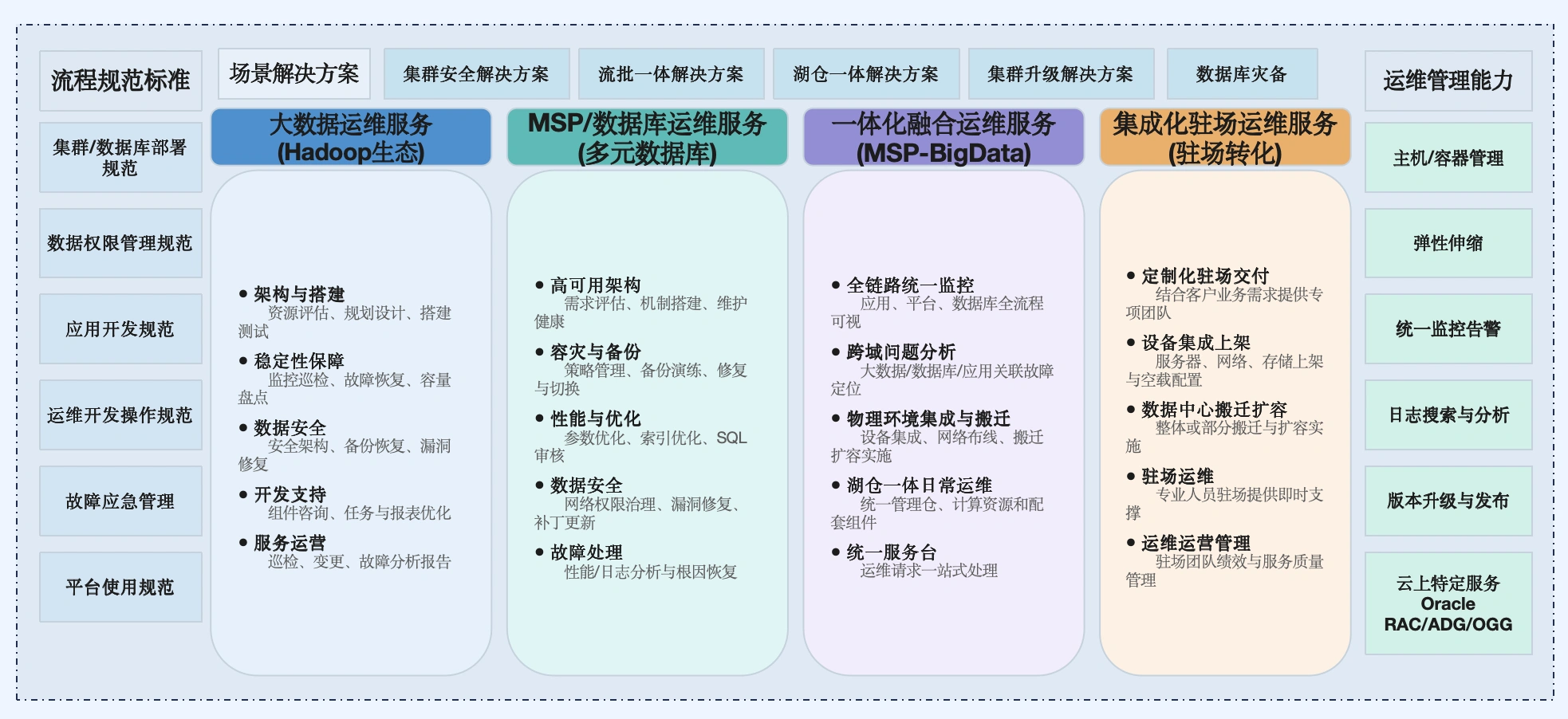 数据平台全生命周期服务体系