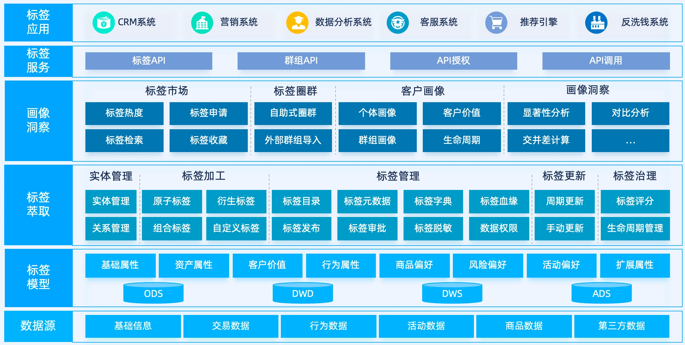 面向业务的标签管理平台