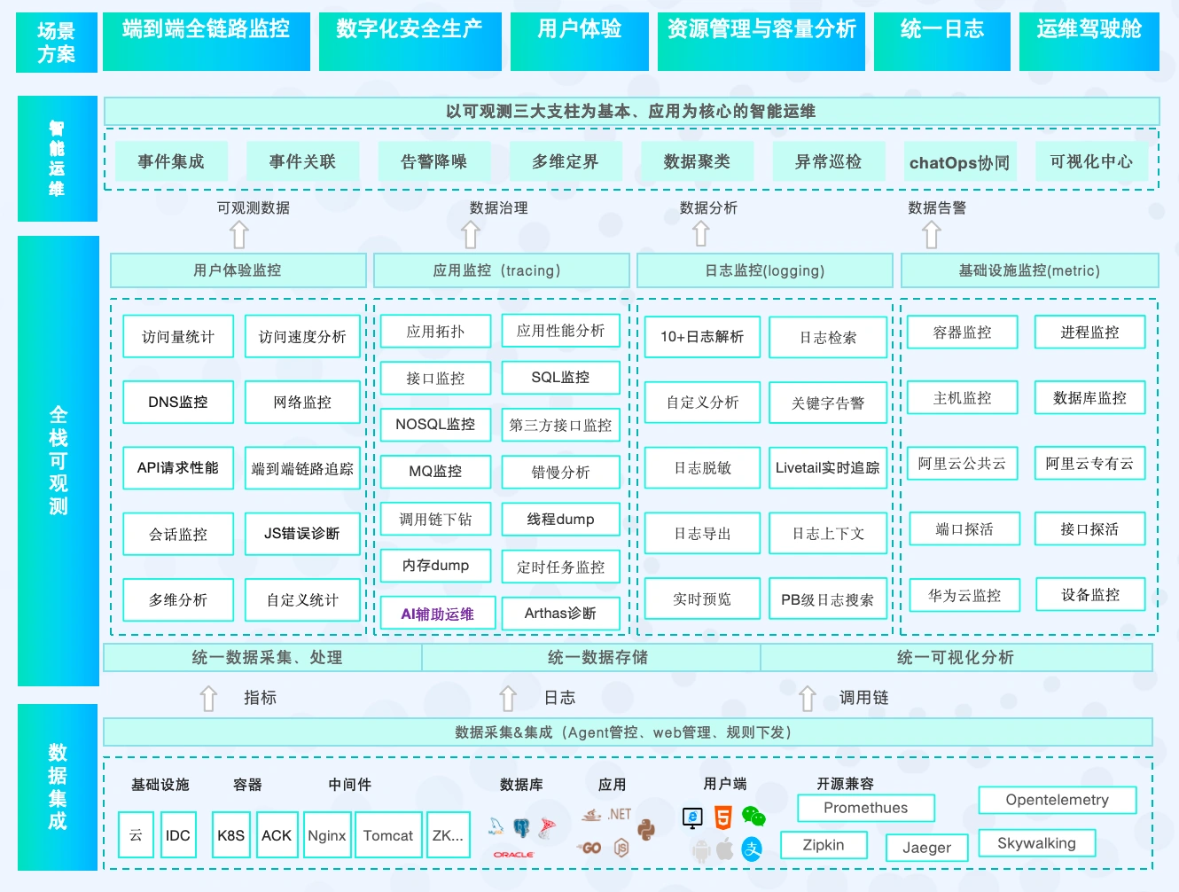 统一运维可观测平台