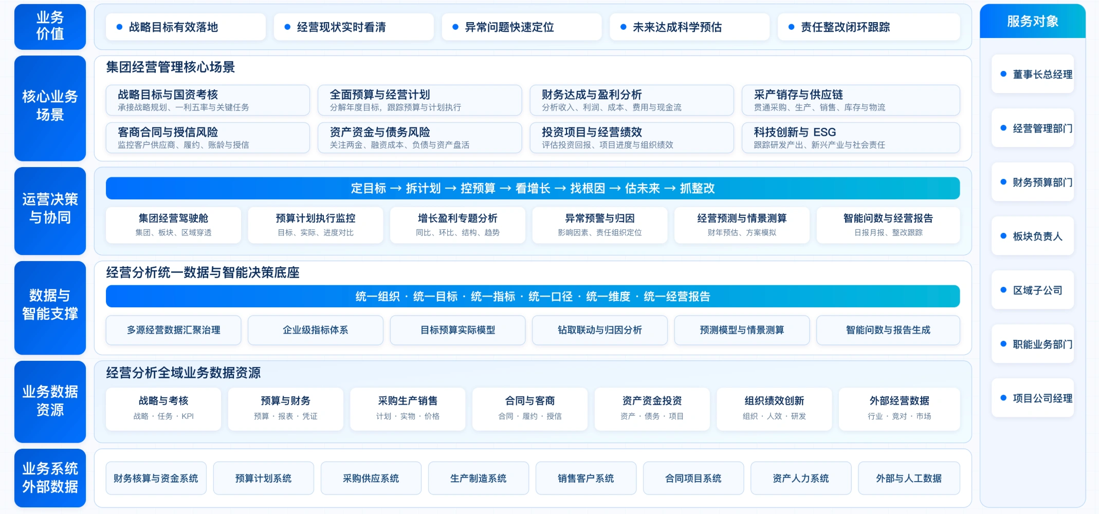 构建经营分析闭环