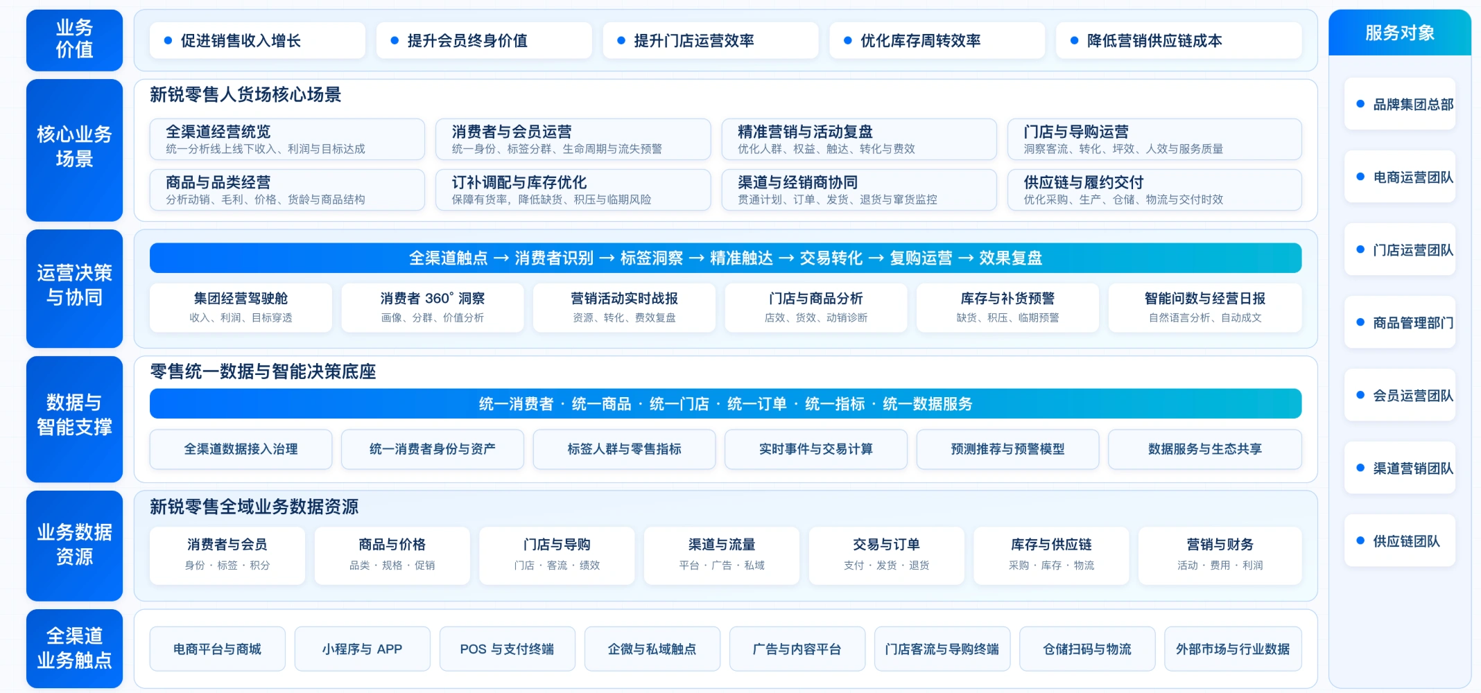 贯通人、货、场，支撑零售经营闭环