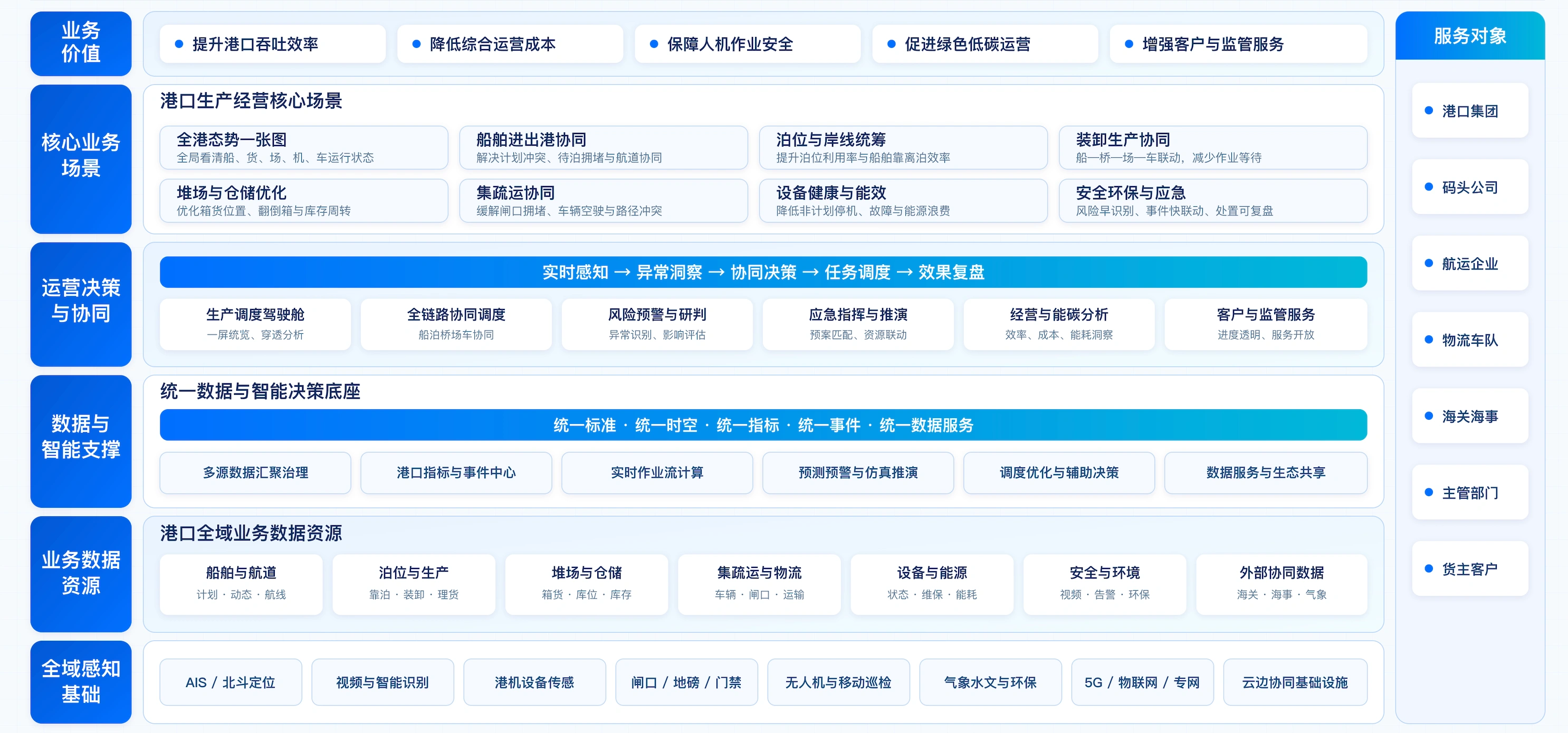 从港区运行到港航协同，分场景落地