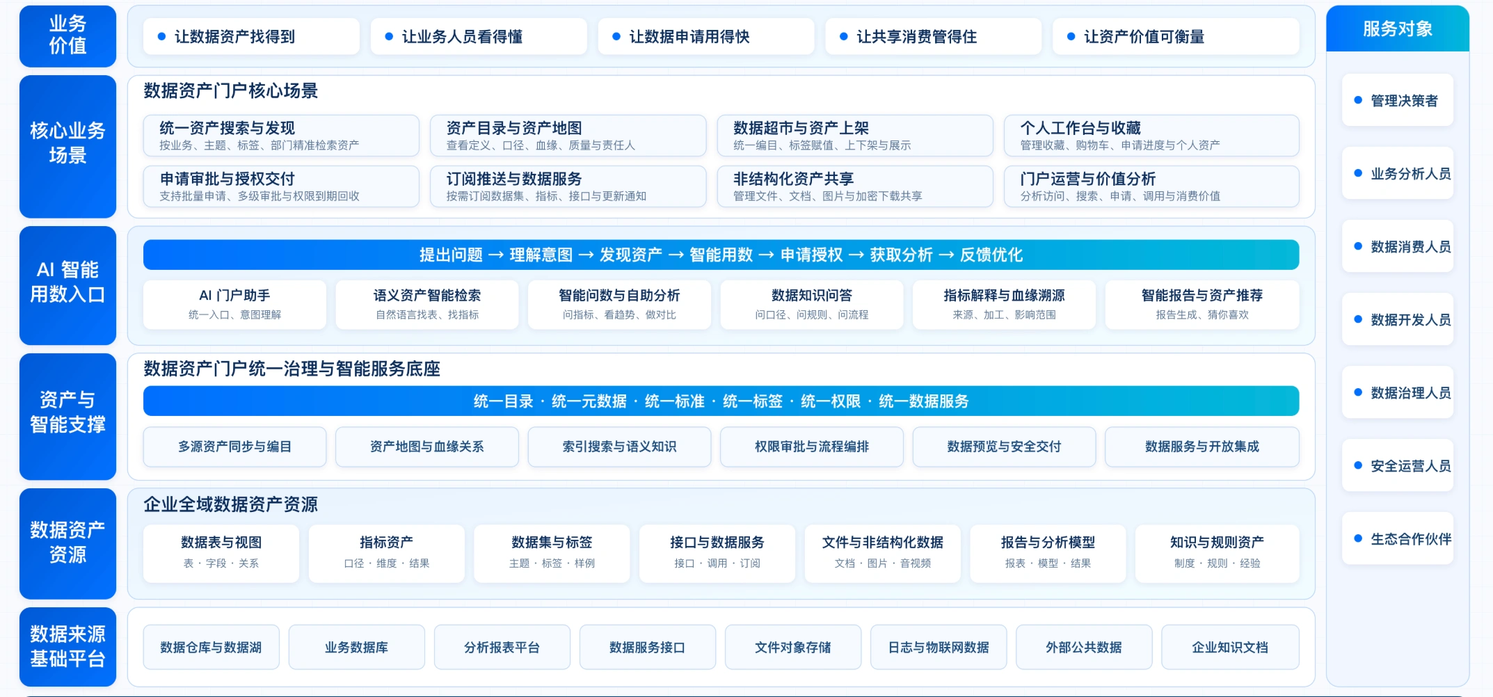 建设企业统一用数入口