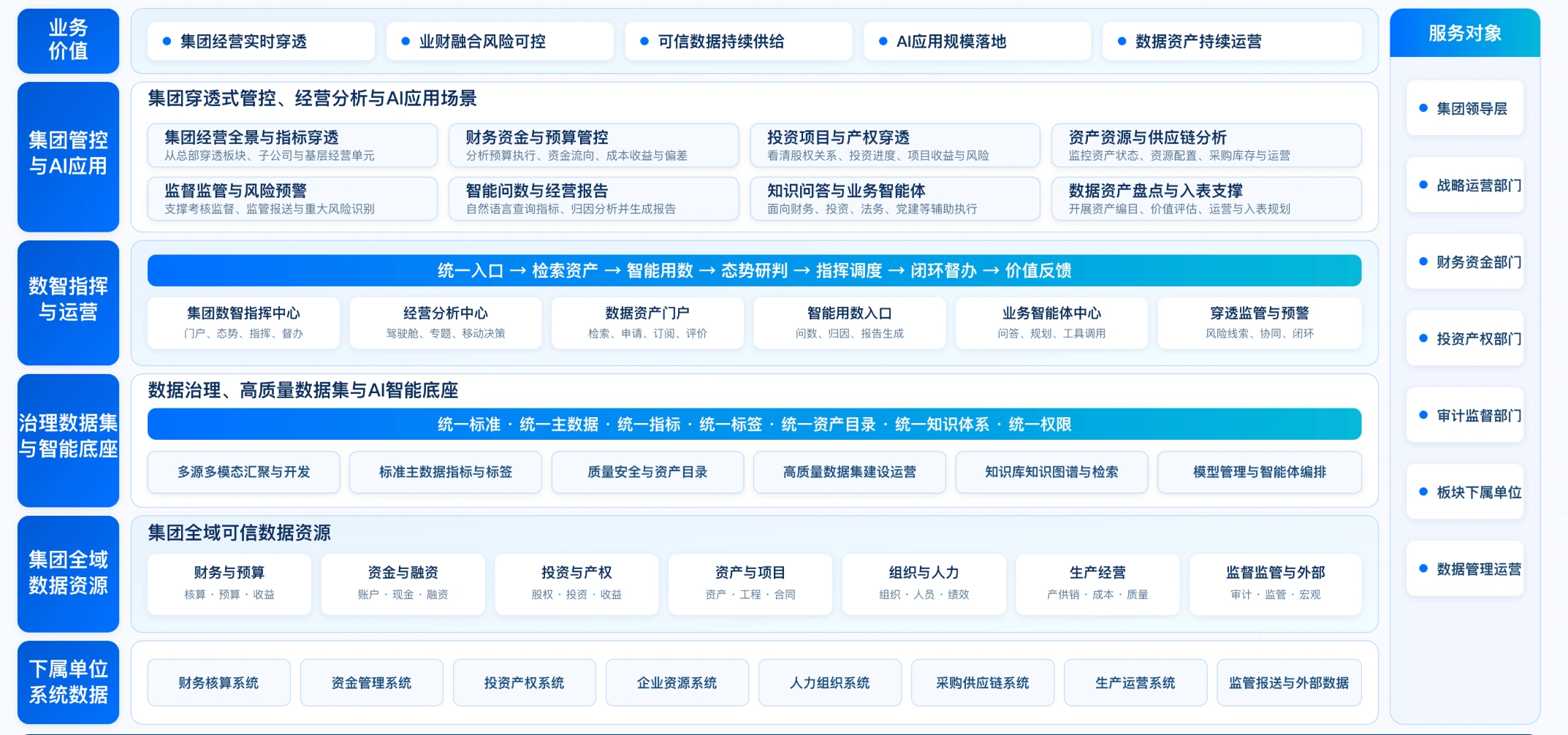 面向集团总部管控构建统一数据体系