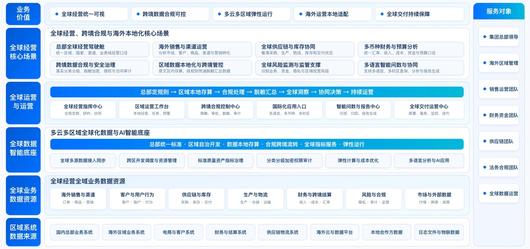 面向全球化经营构建数据协同体系