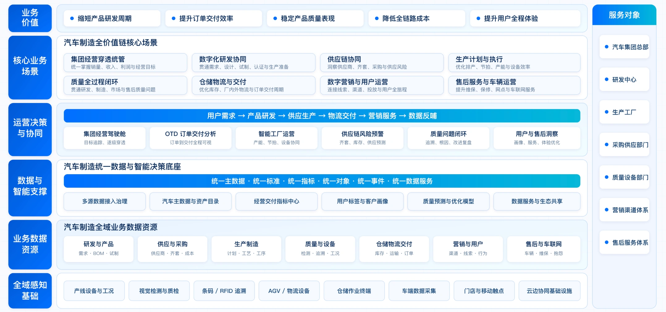 贯通研产供销服，形成业务闭环