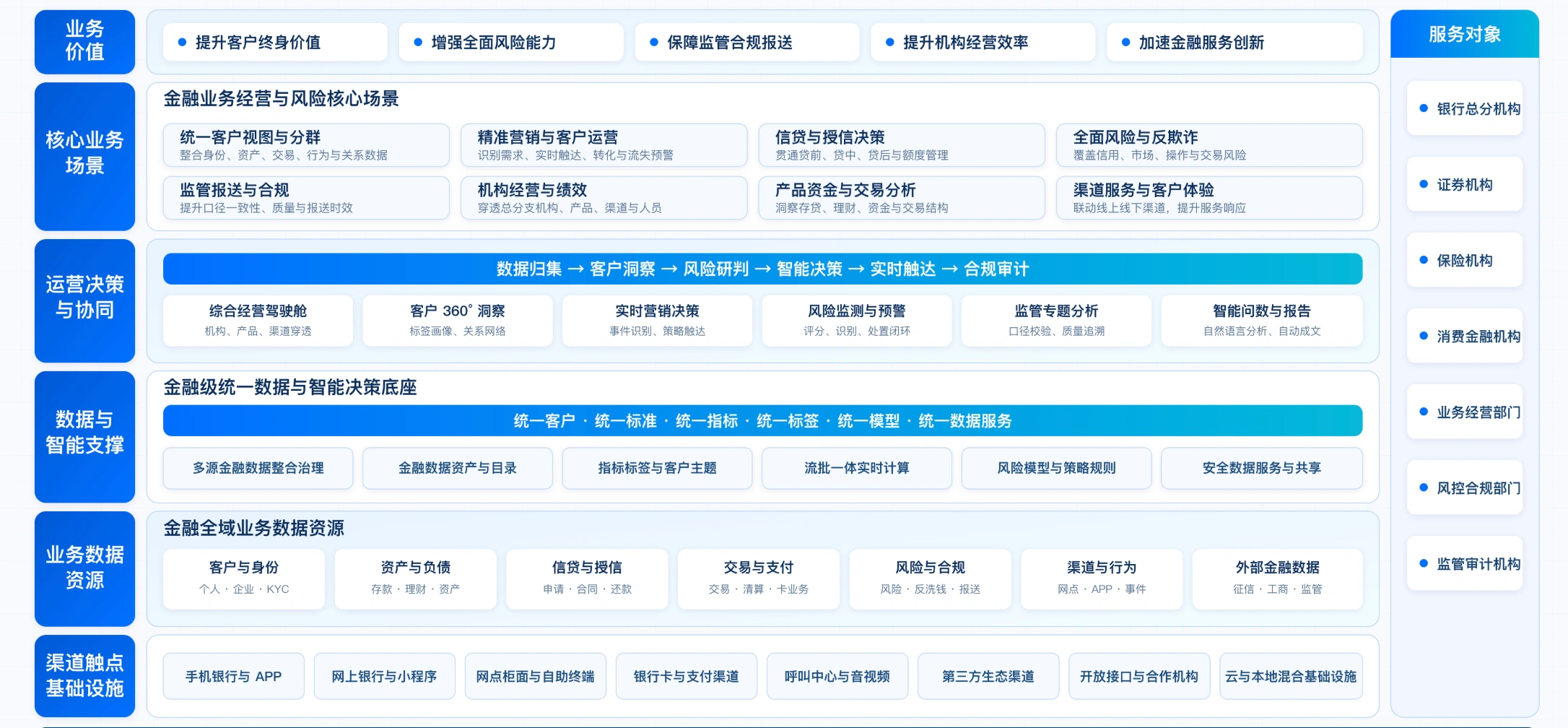 面向金融核心场景分层落地