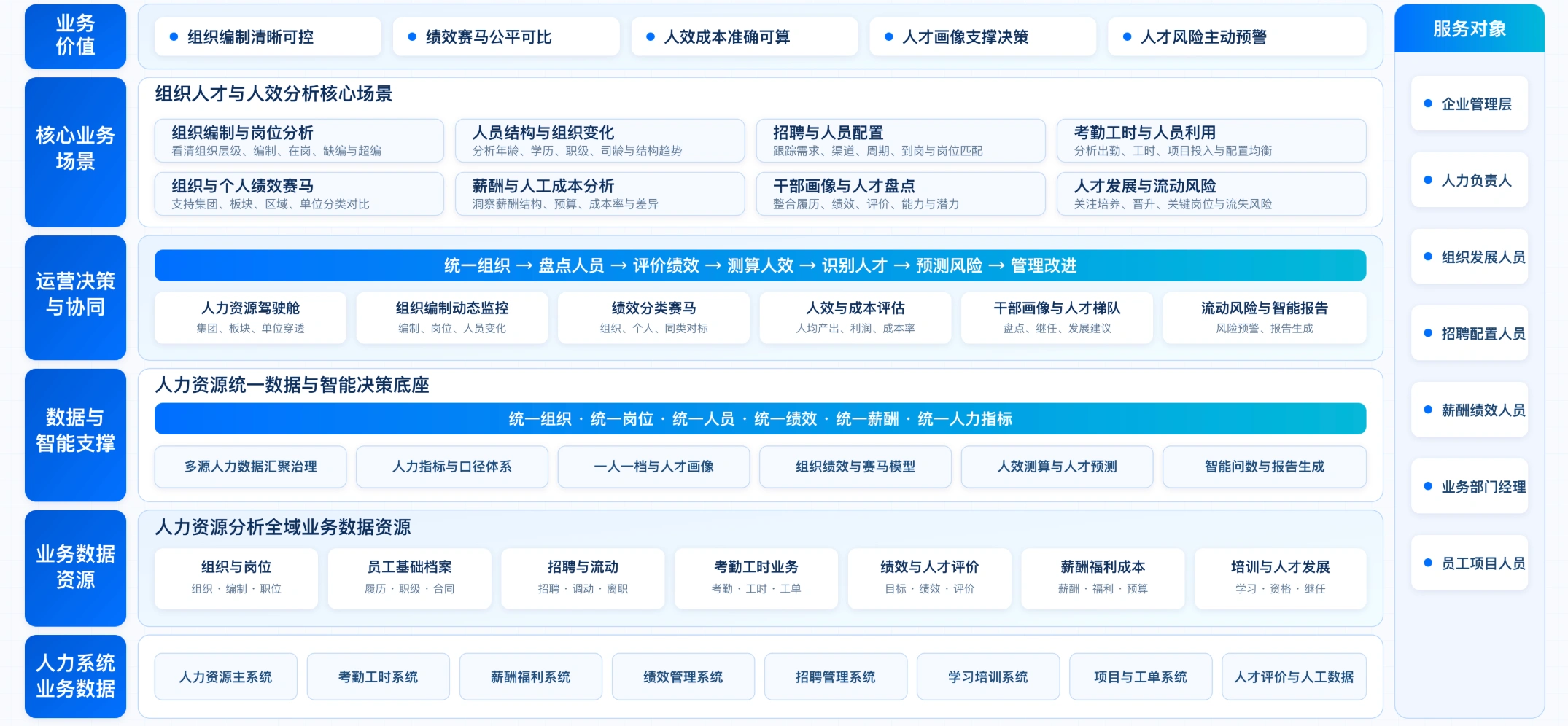 贯通组织与人才数据，形成分析闭环