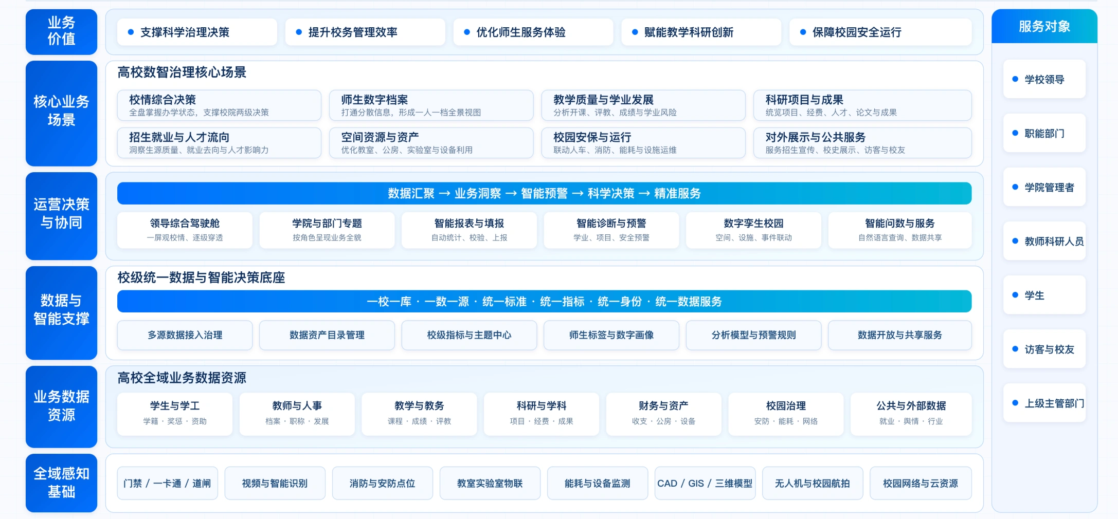 面向校务治理场景分层落地
