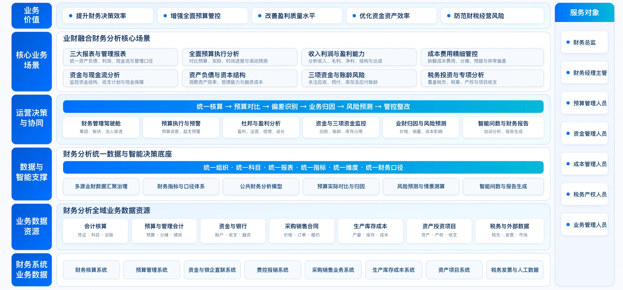 贯通业财数据，形成财务管理闭环