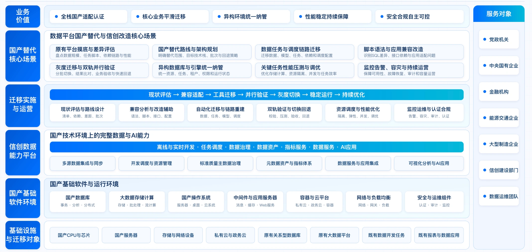 在国产技术栈上建设完整数据能力