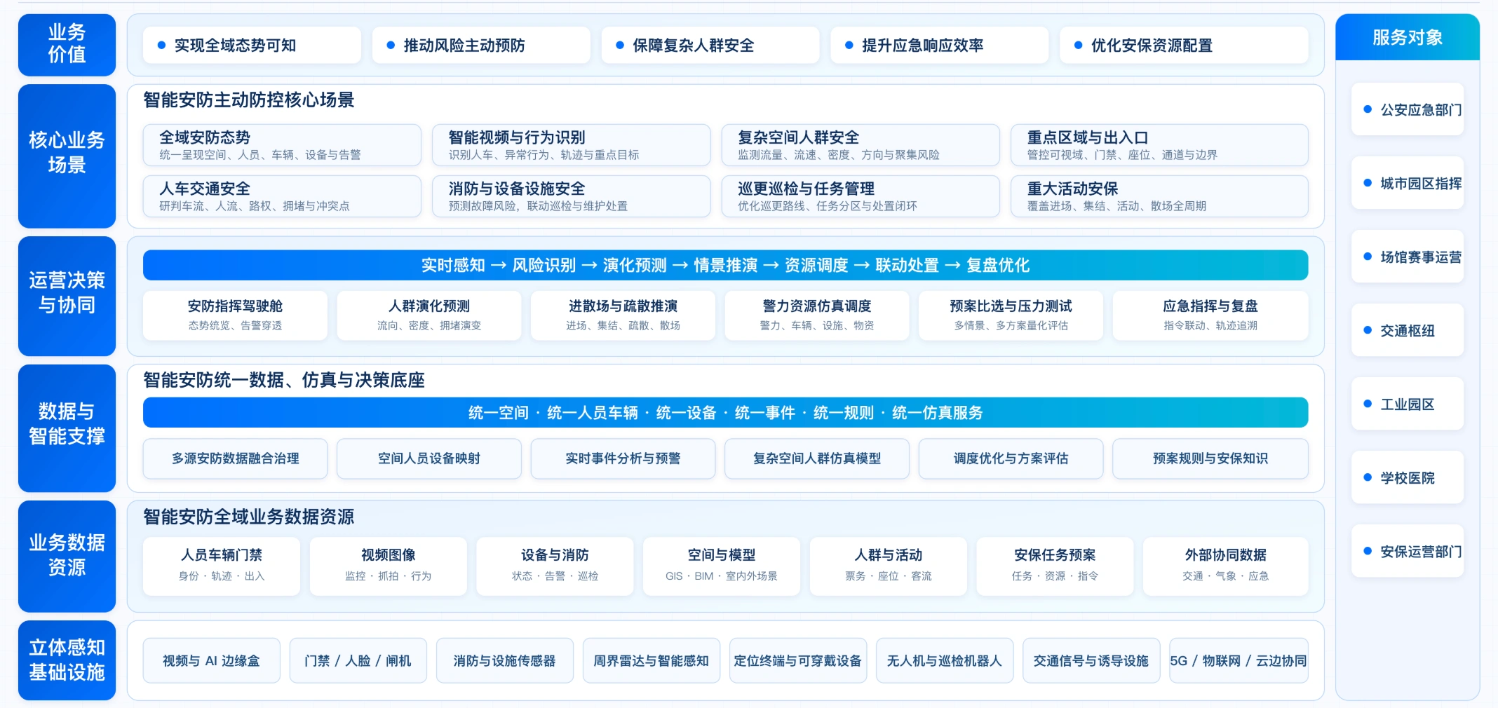 构建事前、事中、事后的应急安防闭环