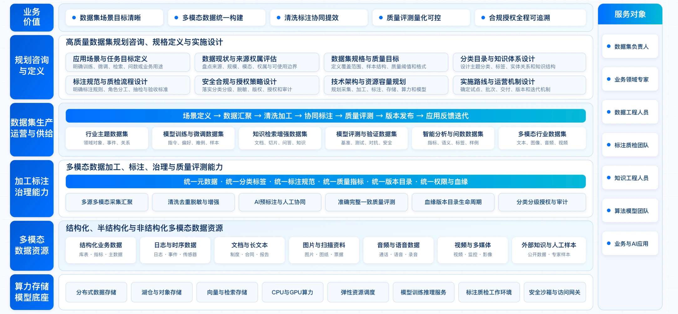 构建高质量数据集全流程能力