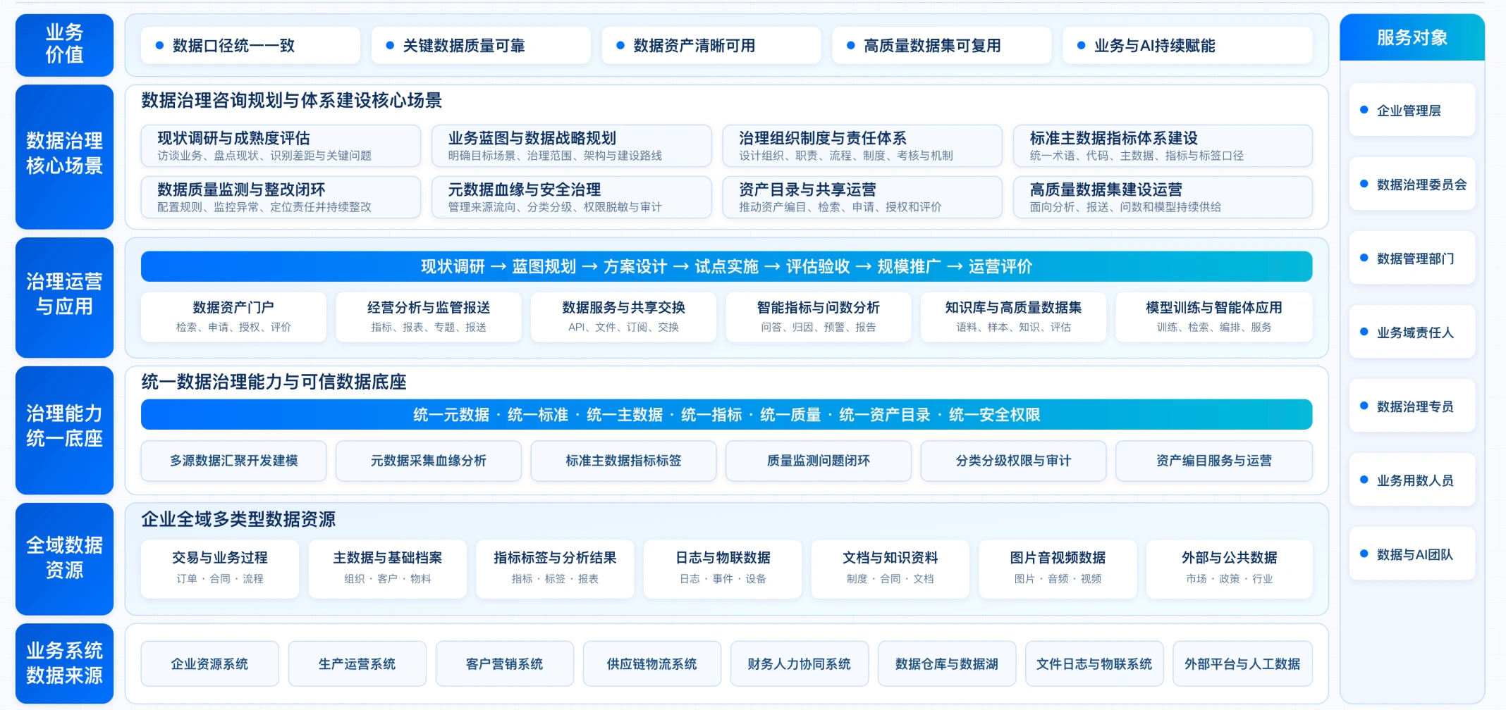 让治理成果进入业务和 AI 场景