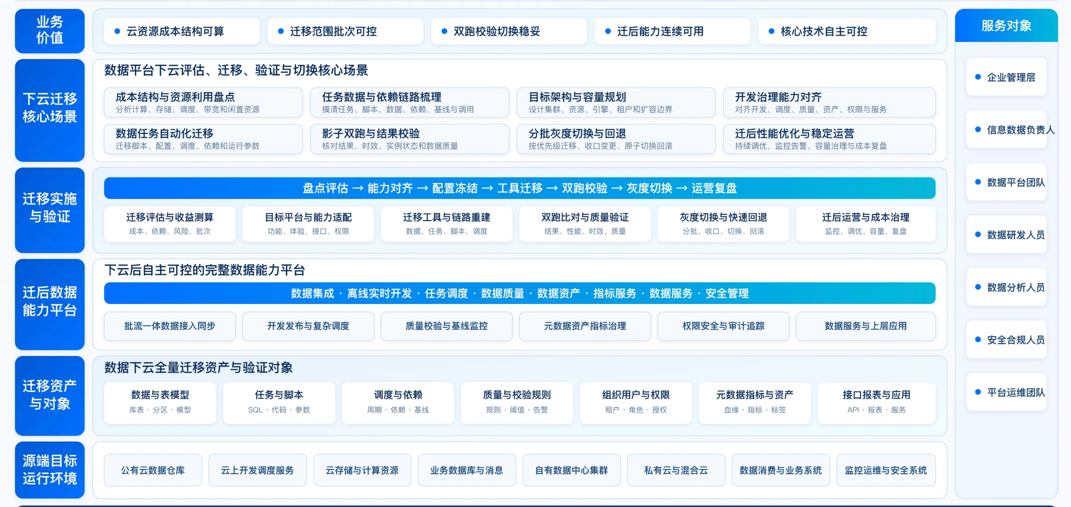 从评估到切换，分批完成数据下云