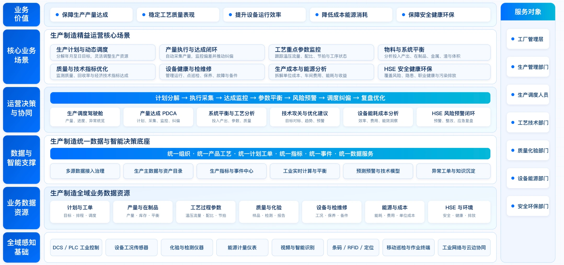 围绕生产过程构建管理闭环