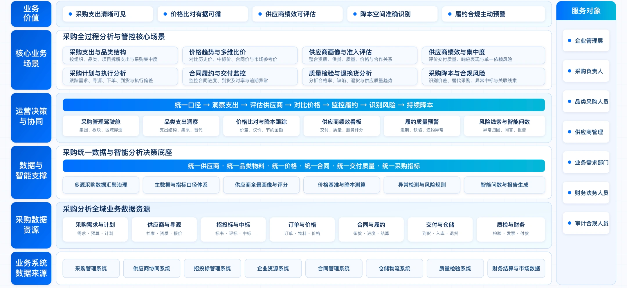 贯通采购全过程，形成管控闭环