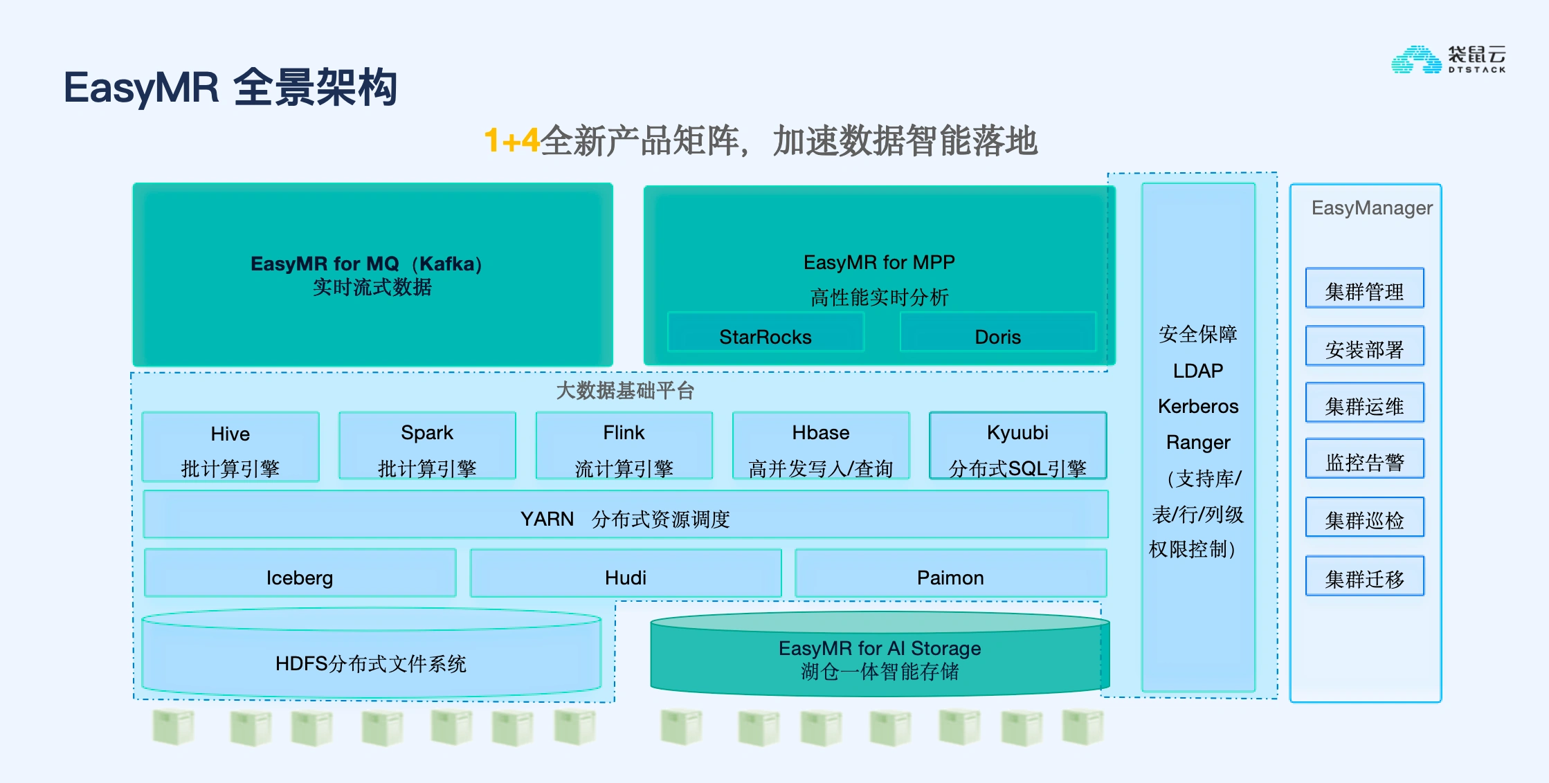 新一代国产化大数据底座平台
